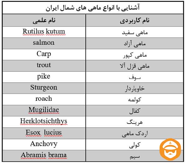 آشنایی با انواع ماهی های شمال ایران